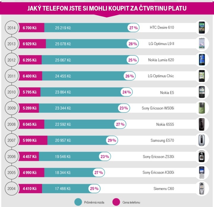 Jak šel čas s mobilními telefony