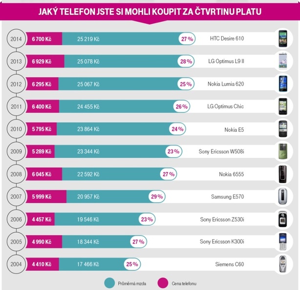 Jak šel čas s mobilními telefony