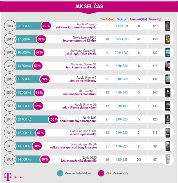 Jak šel čas s mobilními telefony