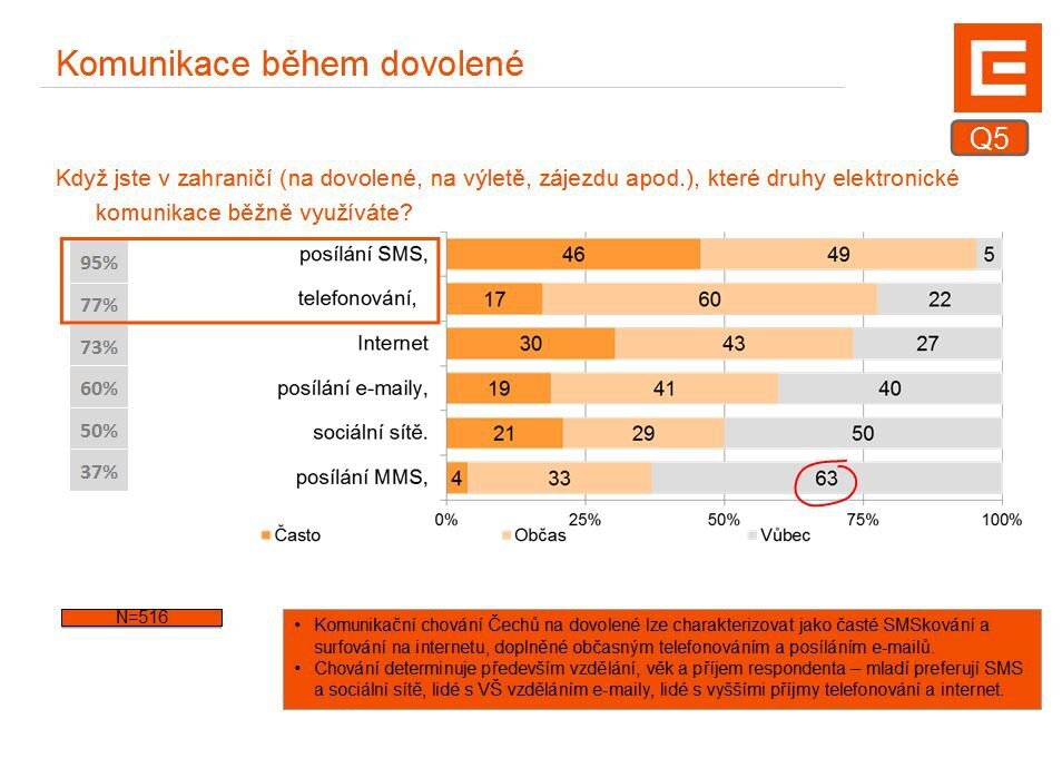 Komunikace na dovolené