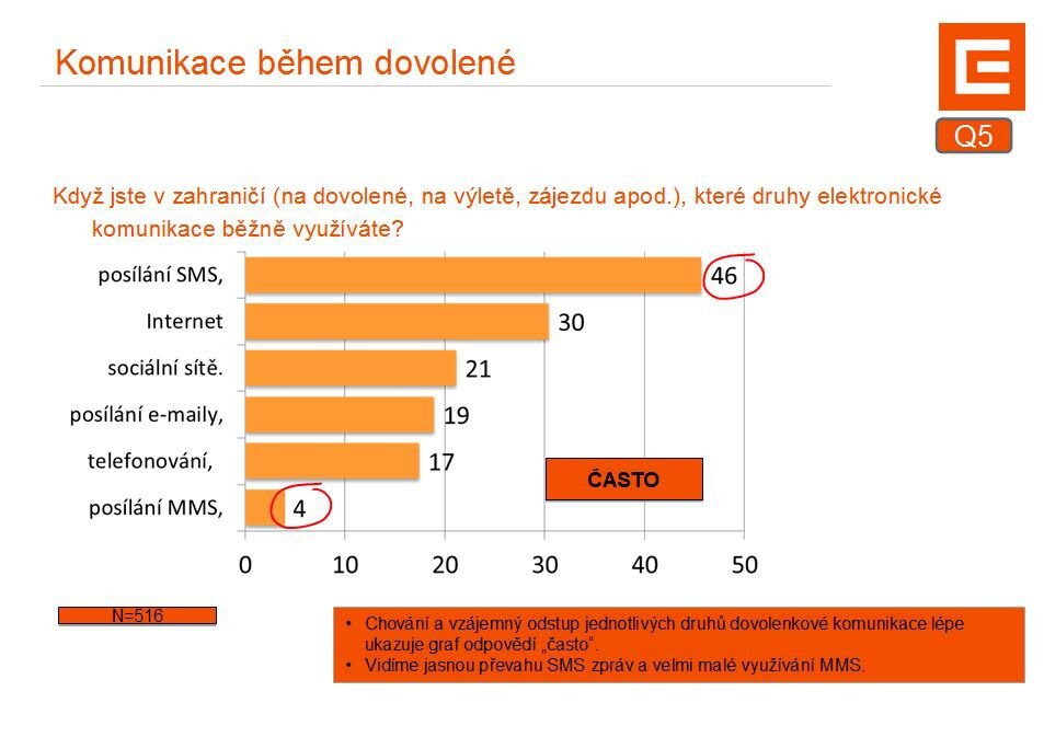 Komunikace na dovolené
