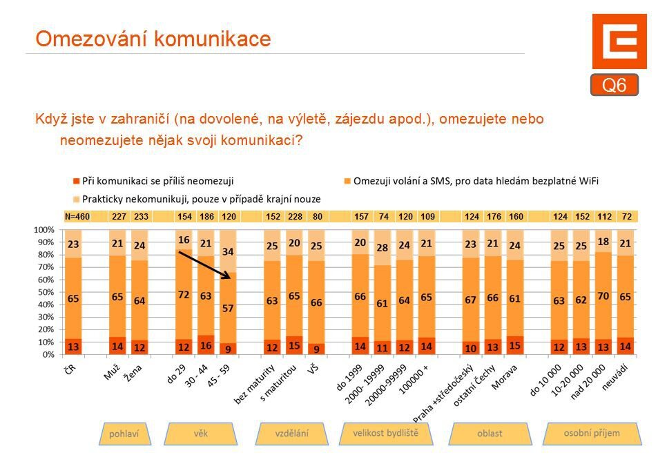 Komunikace na dovolené