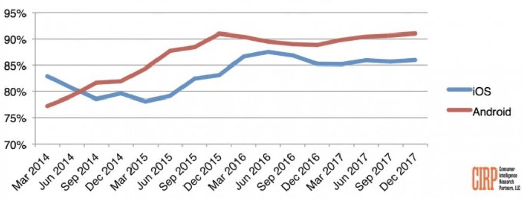 Loajalita iOS a Android