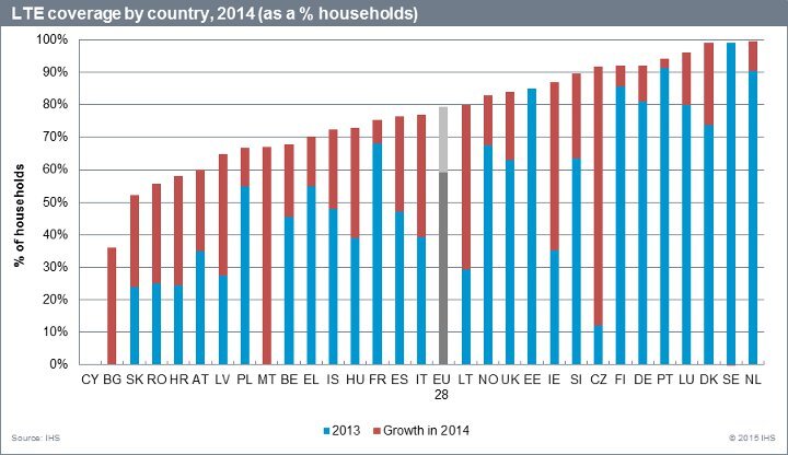 LTE pokrytí dle zemí 2014 ( v % domácností)