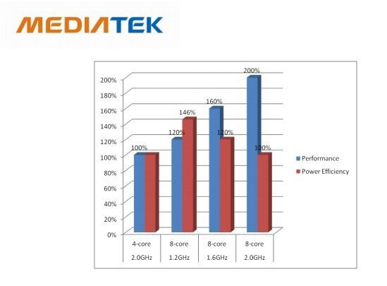 MediaTek