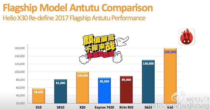 MediaTek Helio X30