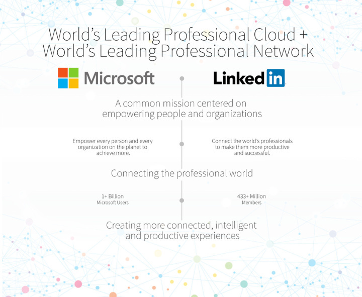 Microsoft a LinkedIn