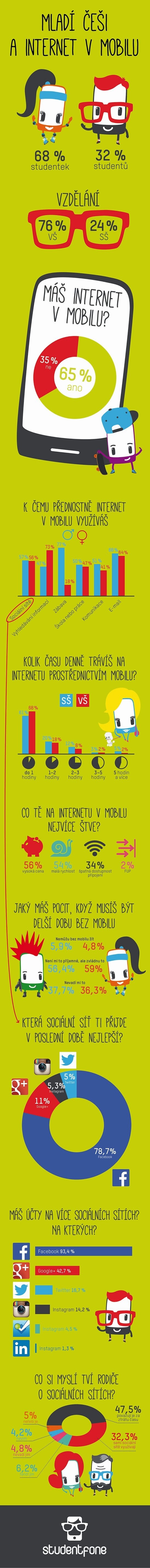 Mladí Češi a internet v mobilu