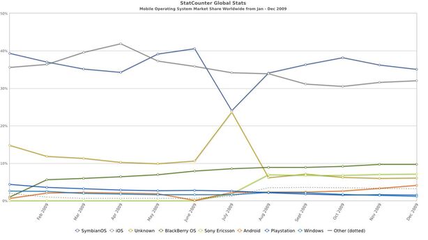 Mobile Operating System Market Share Worldwide Jan - Dec 2009