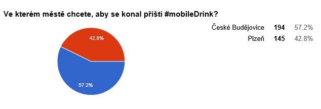 mobileDrink 6 - hlasování