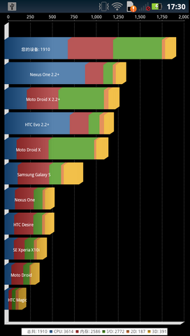 Motorola Droid 3 - benchmark