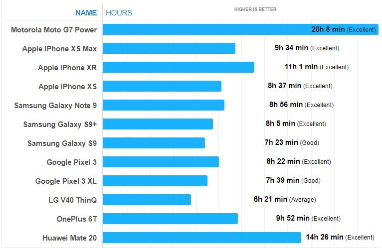 Motorola Moto G7 Power