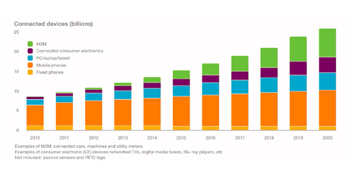 Nárůst počtu zařízení