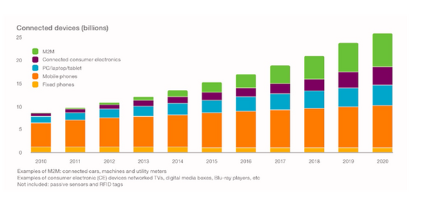 Nárůst počtu zařízení