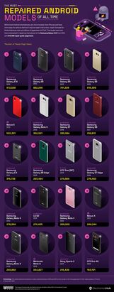 Nejčastěji opravované mobily historie