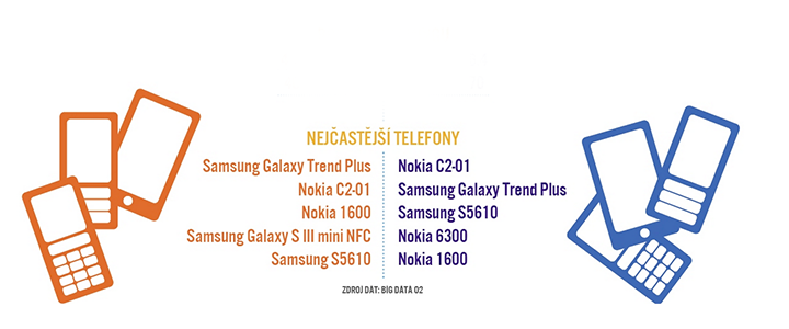 Nejčastější telefony: muži versus ženy