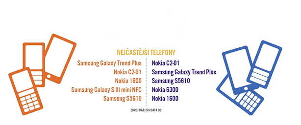 Nejčastější telefony: muži versus ženy