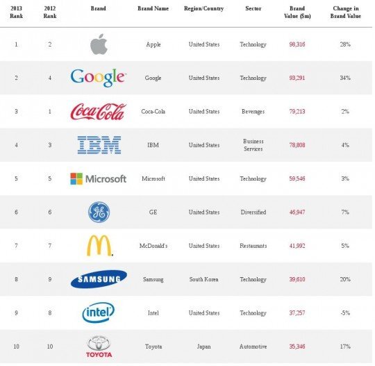 Nejcennější značka 2013
