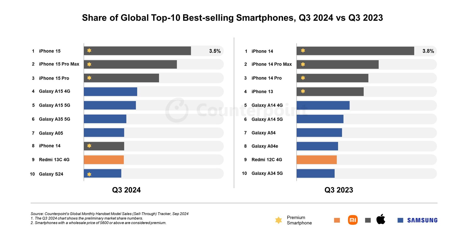 Nejprodávanější mobily za 3. čtvrtletí roku 2024