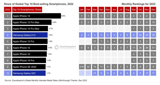 The best selling phones in 2022