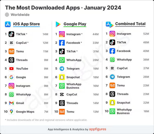 Nejstahovanější aplikace