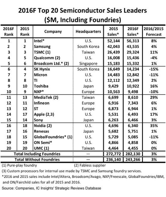 Největší polovodičové firmy světa
