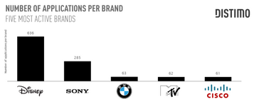 Největší rekordmani v počtu aplikací mezi 100 největšími značkami světa