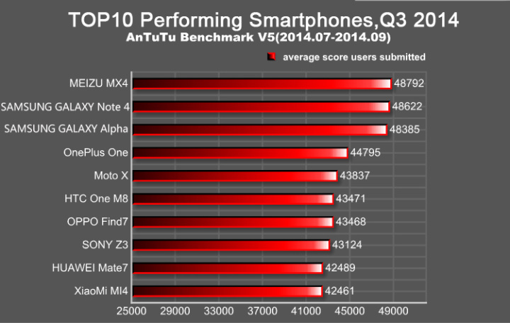 Nejvýkonnější smartphony podle AnTuTu ve Q3 2014