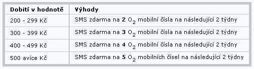 Nepřetržitý pokec a SMSmršť teď zažijete u O2