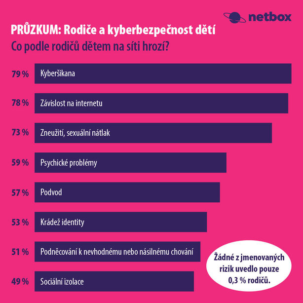 Netbox - infografika rizika