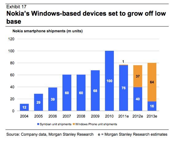 Nokia
