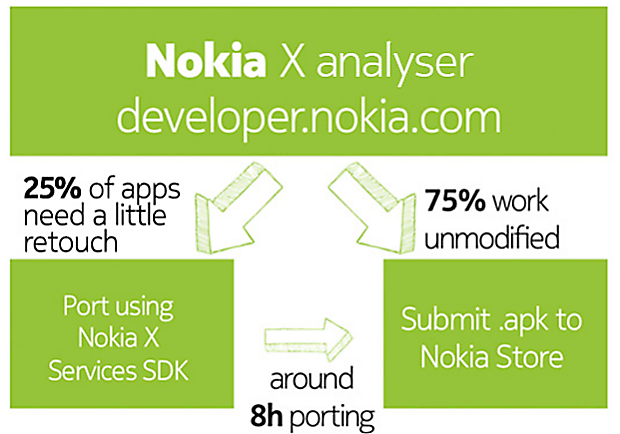 Nokia X