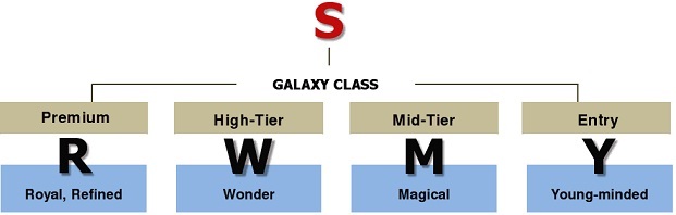 Nové značení telefonů Samsung