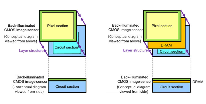 Nový třívrstvý čip Sony