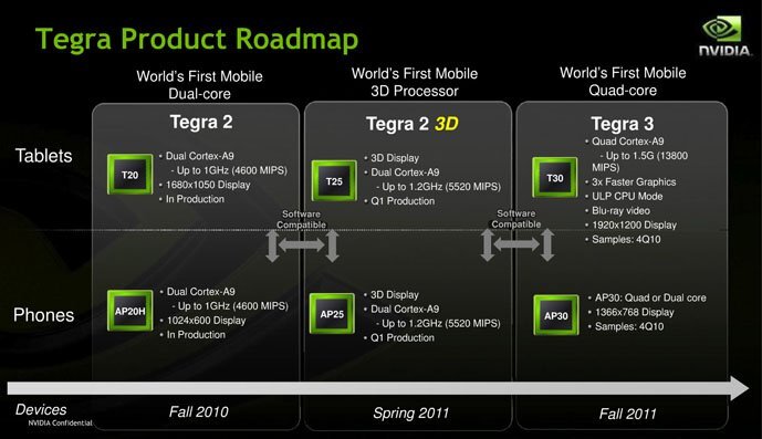 Nvidia 2011 road plan