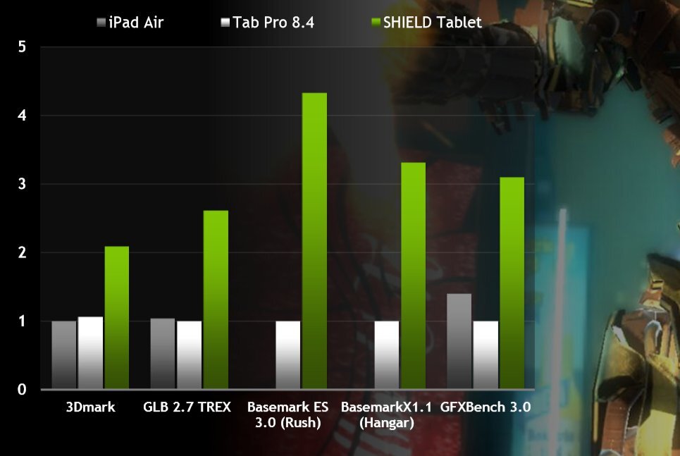 NVIDIA SHIELD Tablet