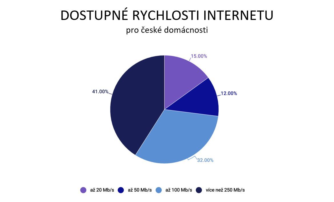 O2 - domácí internet