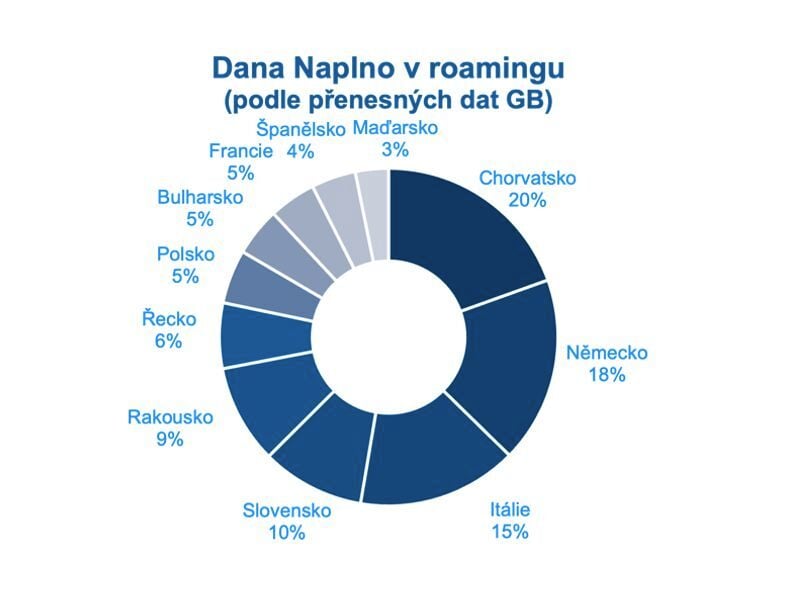 O2 Data naplno