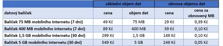 O2 datové balíčky