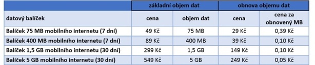 O2 datové balíčky