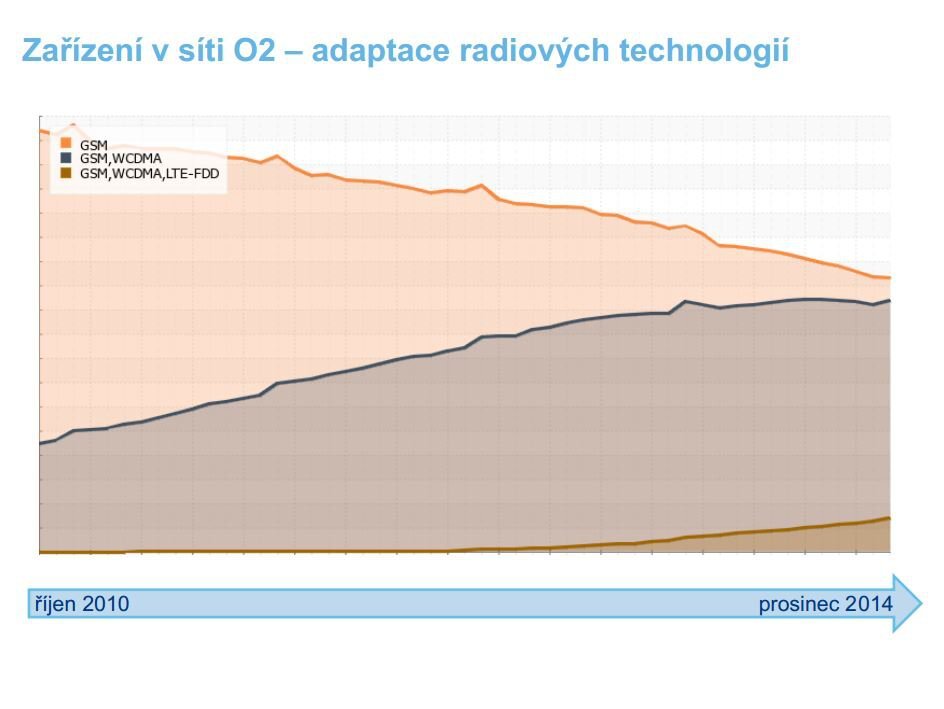 O2 LTE