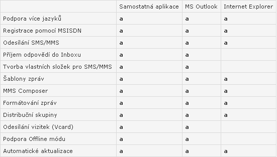 O2: pohodlná SMS, MMS komunikace přes PC