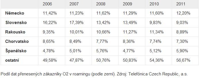 O2 Roaming