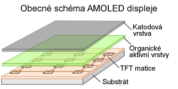 Obecné schéma AMOLED displeje