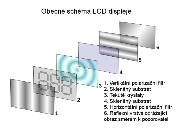 Obecné schéma LCD displeje