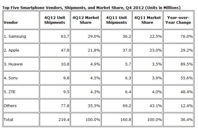 Odhad prodejů smartphonů v Q4 2012 v roce 2012 podle IDC