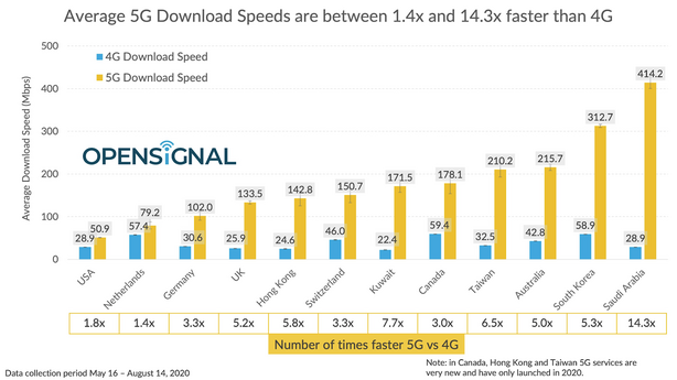 Opensignal graf 5G