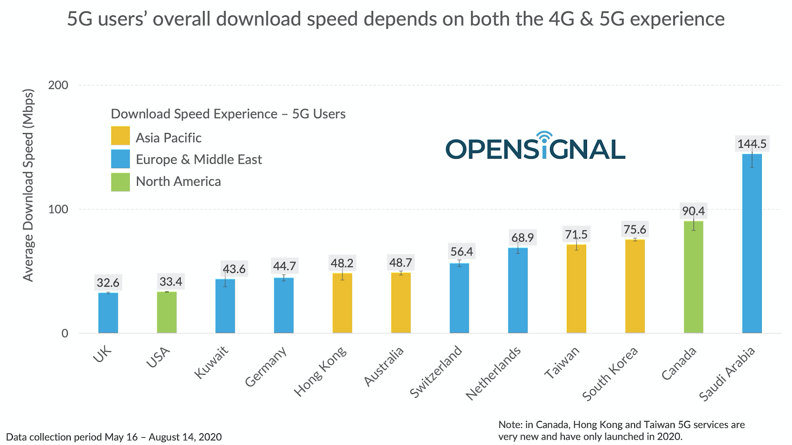 Opensignal graf 5G
