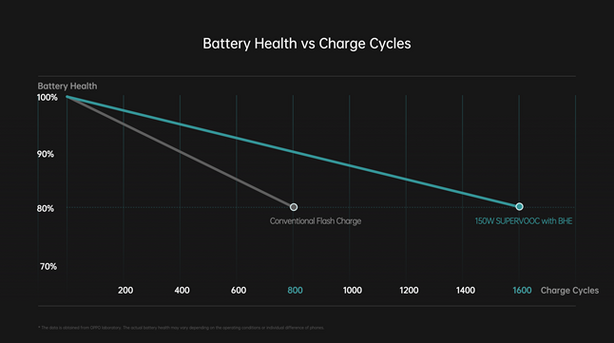 Oppo 150W nabíjení