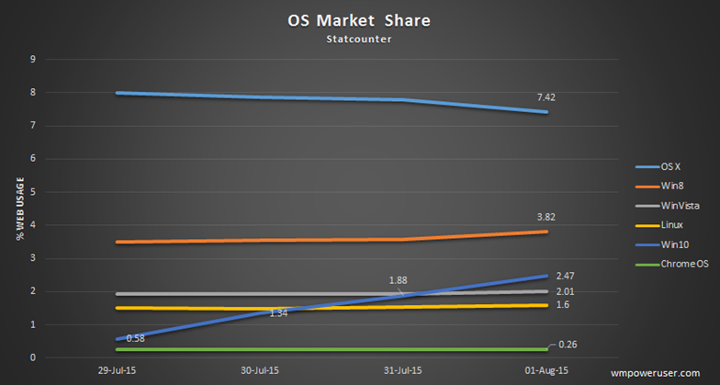 OS Market Share